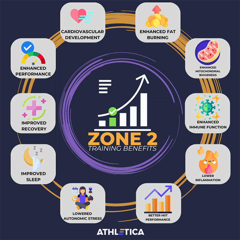 The Benefits of Zone 2 Training - Graphic from Athletica